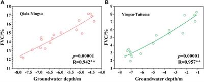 Effect evaluation of ecological water conveyance in Tarim River Basin, China